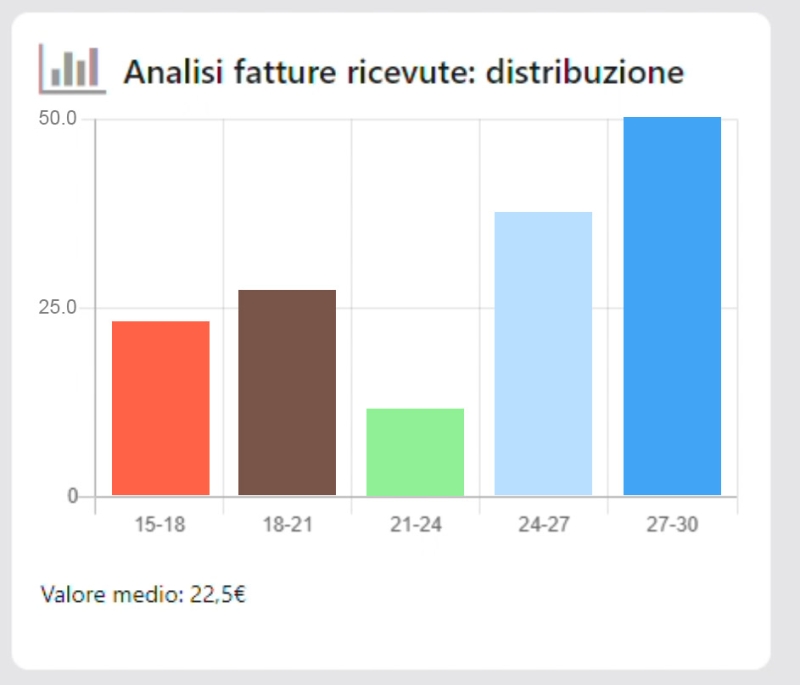 Grafico a barre analisi fatture ricevute distribuzione acquirente