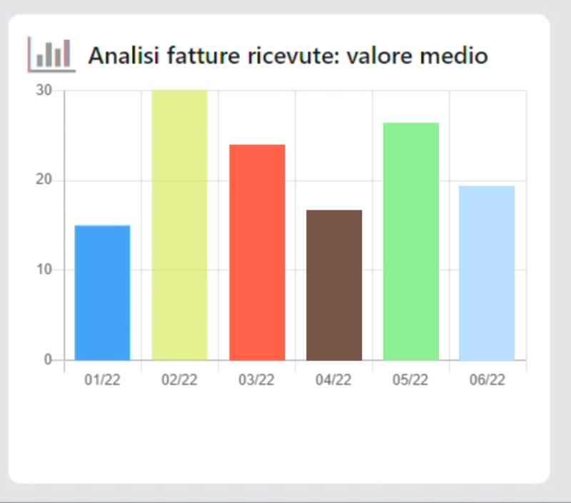 Grafico a barre analisi fatture ricevute valore medio acquirente