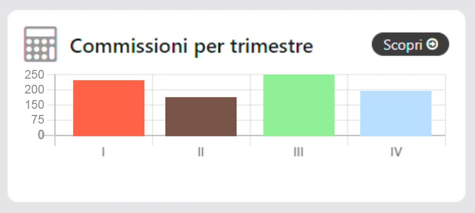 Grafico a barre per variazione trimestrale delle commissioni