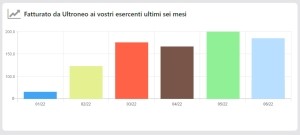 Grafico a barre del fatturato nell'ultimo semestre