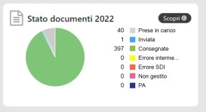 Grafico dello stato di trasformazione delle fatture