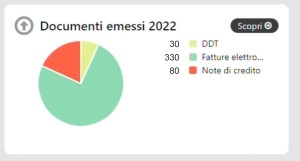 Grafico quantità e tipologia di documenti emessi