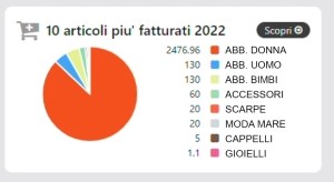 Grafico distribuzione per categoria merceologica dei documenti emessi